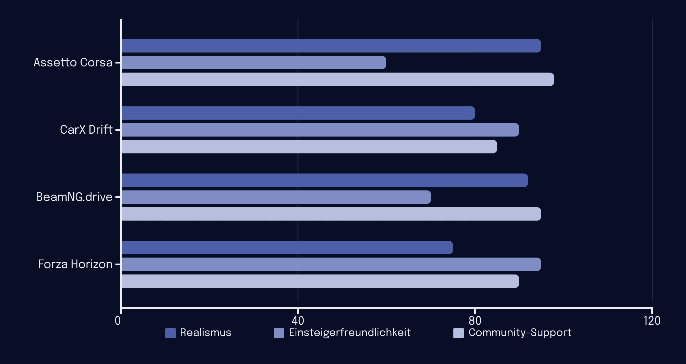 Drift-lernen-Die-besten-Online-Drift-Simulatoren